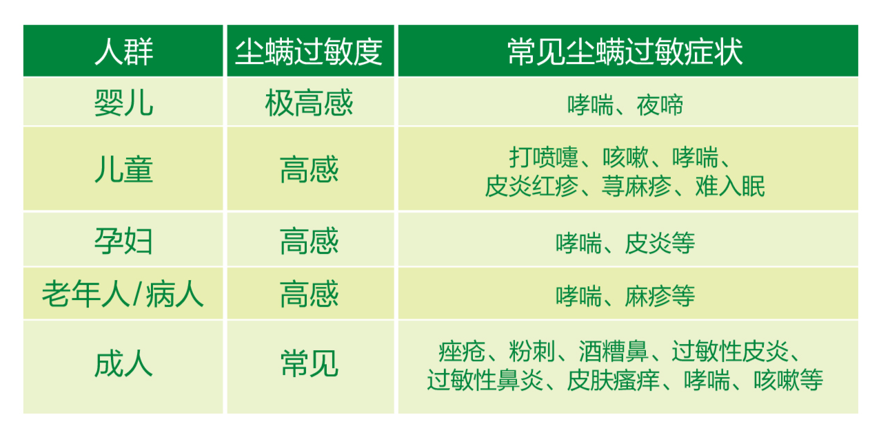 螨虫对不同人群的致敏症状